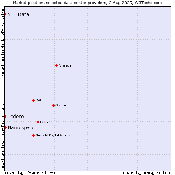 Market position of Namespace vs. NTT Data vs. Codero