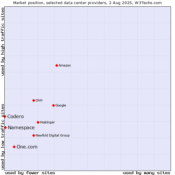 Market position of One.com vs. Namespace vs. Codero