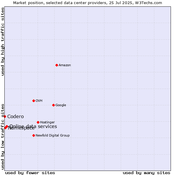 Market position of Online data services vs. Namespace vs. Codero