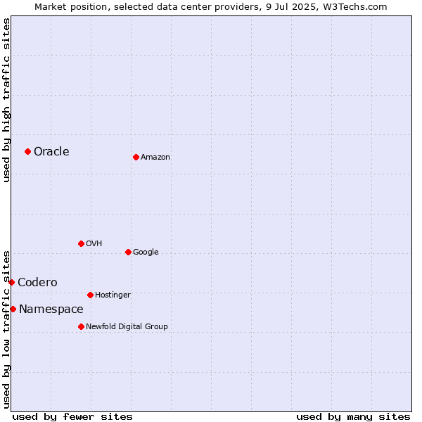 Market position of Oracle vs. Namespace vs. Codero