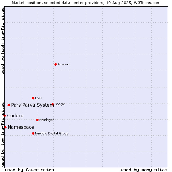 Market position of Pars Parva System vs. Namespace vs. Codero