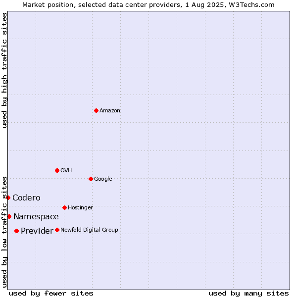 Market position of Previder vs. Namespace vs. Codero