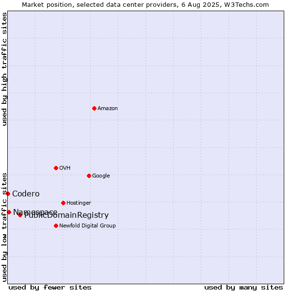 Market position of PublicDomainRegistry vs. Namespace vs. Codero