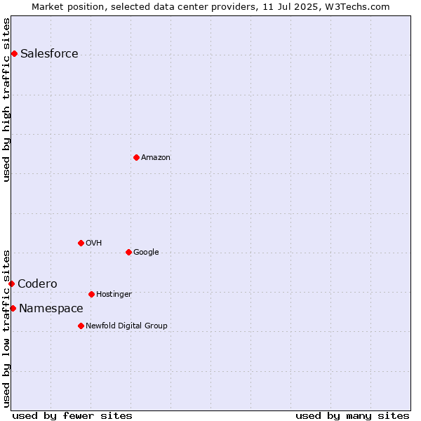 Market position of Salesforce vs. Namespace vs. Codero