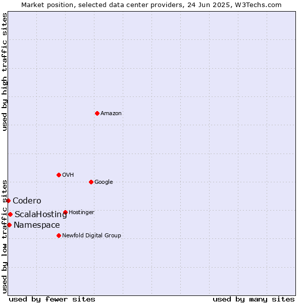 Market position of ScalaHosting vs. Namespace vs. Codero