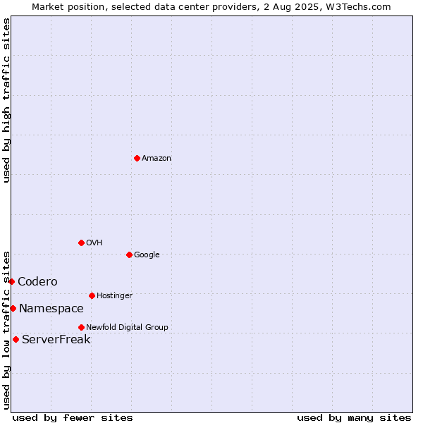 Market position of ServerFreak vs. Namespace vs. Codero
