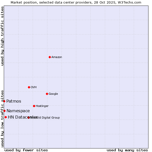 Market position of HN Datacenter vs. Namespace vs. Patmos