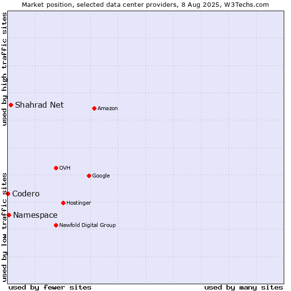 Market position of Shahrad Net vs. Namespace vs. Codero
