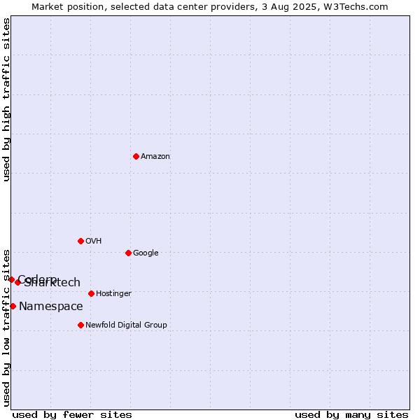 Market position of Sharktech vs. Namespace vs. Codero