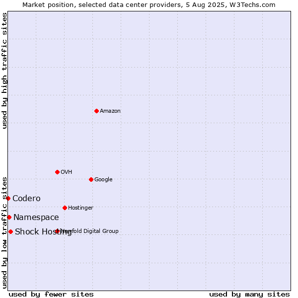 Market position of Shock Hosting vs. Namespace vs. Codero