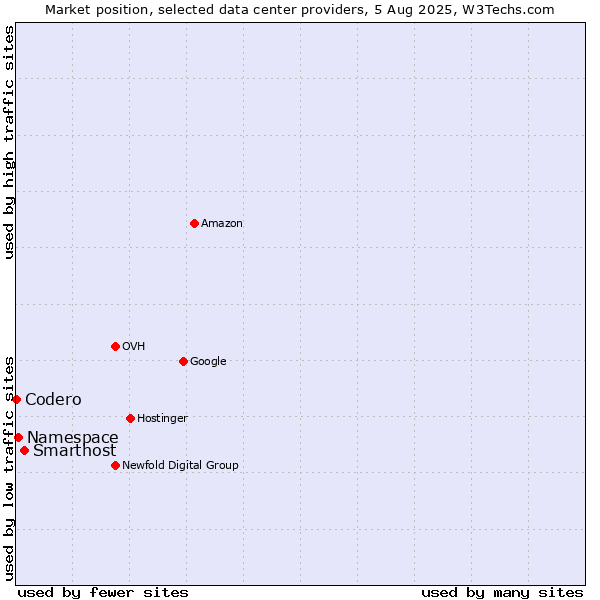 Market position of Smarthost vs. Namespace vs. Codero