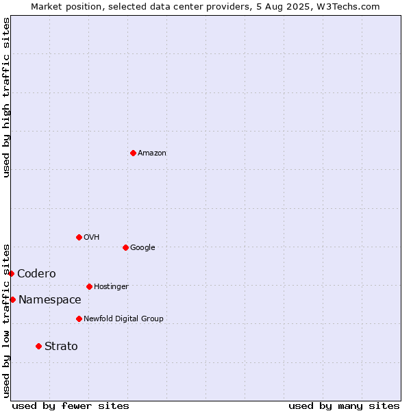 Market position of Strato vs. Namespace vs. Codero