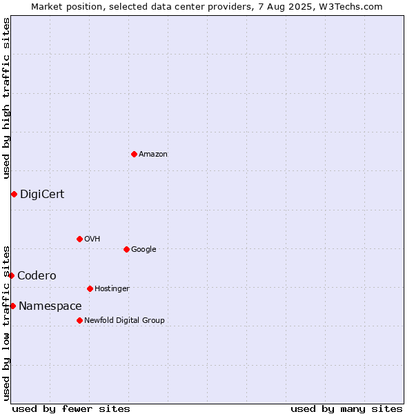 Market position of DigiCert vs. Namespace vs. Codero