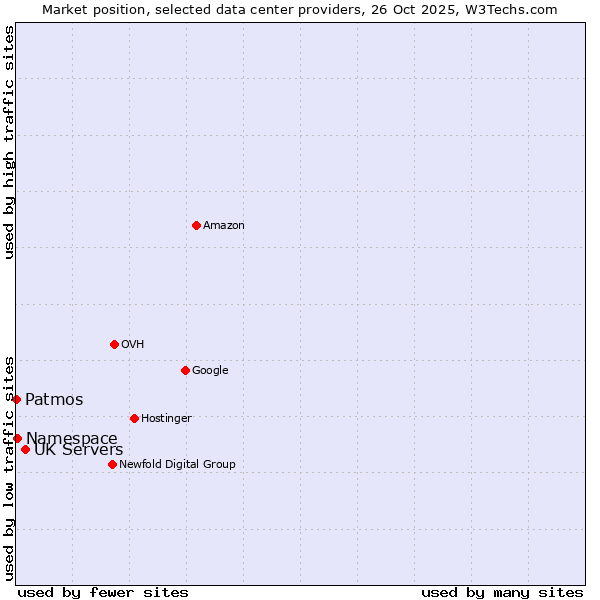 Market position of UK Servers vs. Namespace vs. Patmos