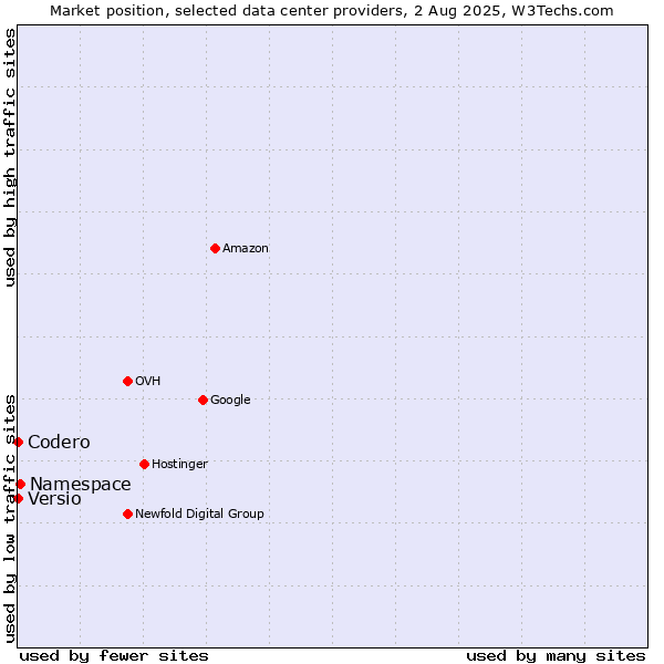Market position of Namespace vs. Versio vs. Codero