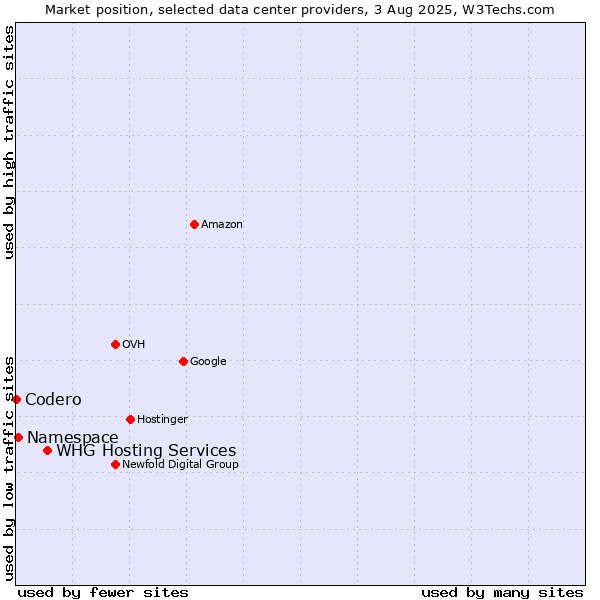 Market position of WHG Hosting Services vs. Namespace vs. Codero