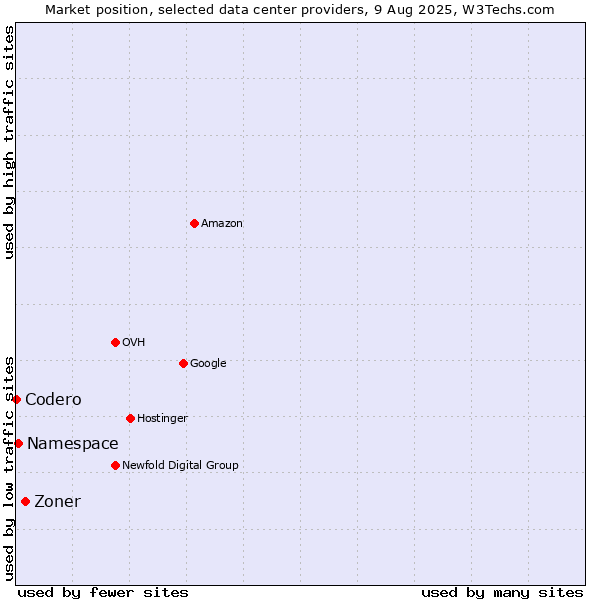 Market position of Zoner vs. Namespace vs. Codero