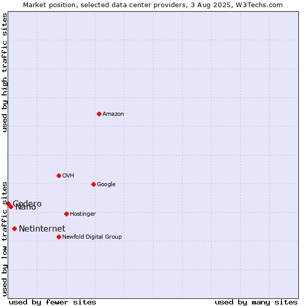 Market position of Netinternet vs. Nano vs. Codero