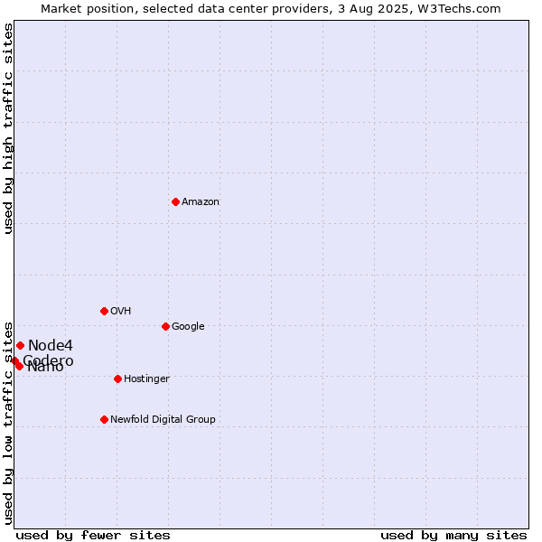 Market position of Node4 vs. Nano vs. Codero