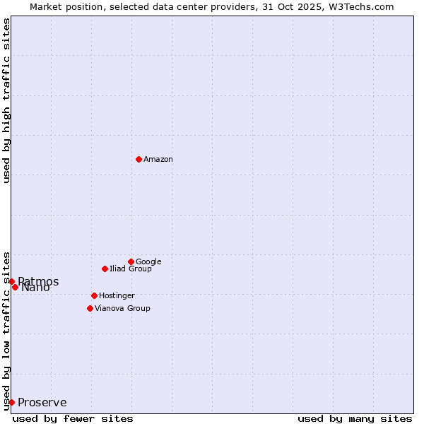 Market position of Nano vs. Proserve vs. Patmos