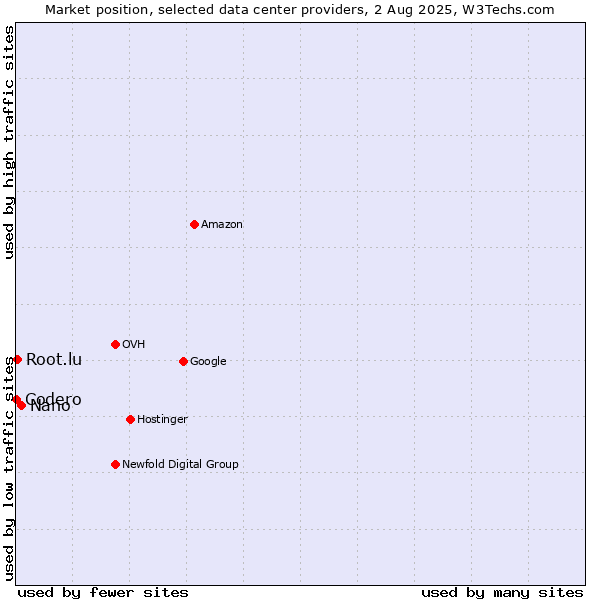 Market position of Nano vs. Root.lu vs. Codero