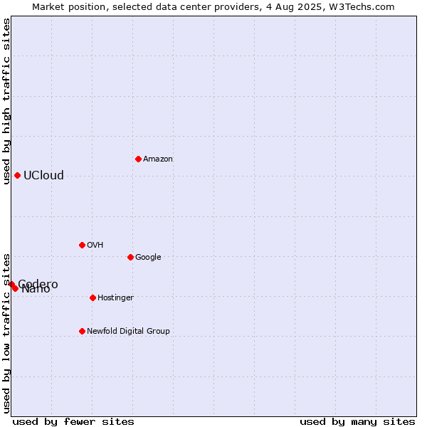 Market position of UCloud vs. Nano vs. Codero