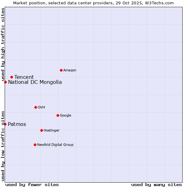 Market position of Tencent vs. National DC Mongolia vs. Patmos