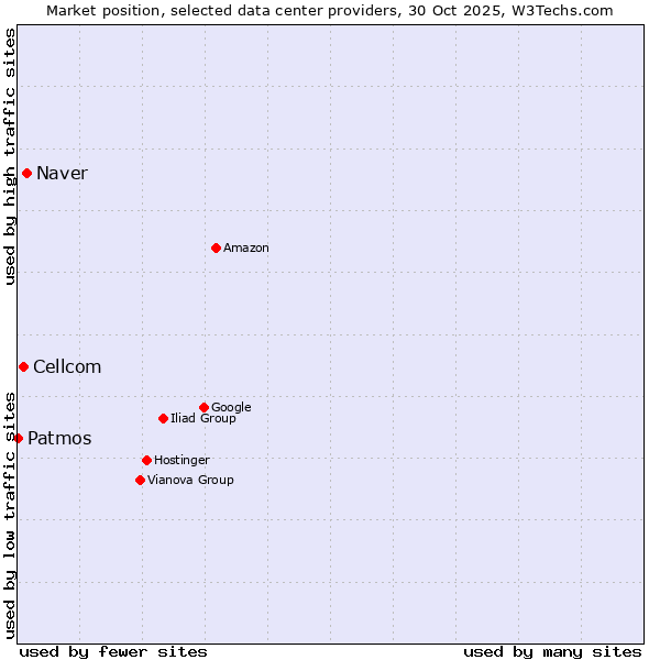 Market position of Naver vs. Cellcom vs. Patmos