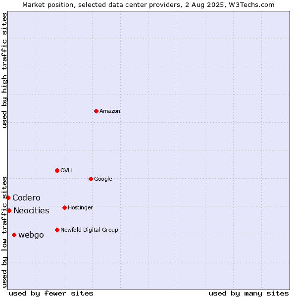 Market position of webgo vs. Neocities vs. Codero