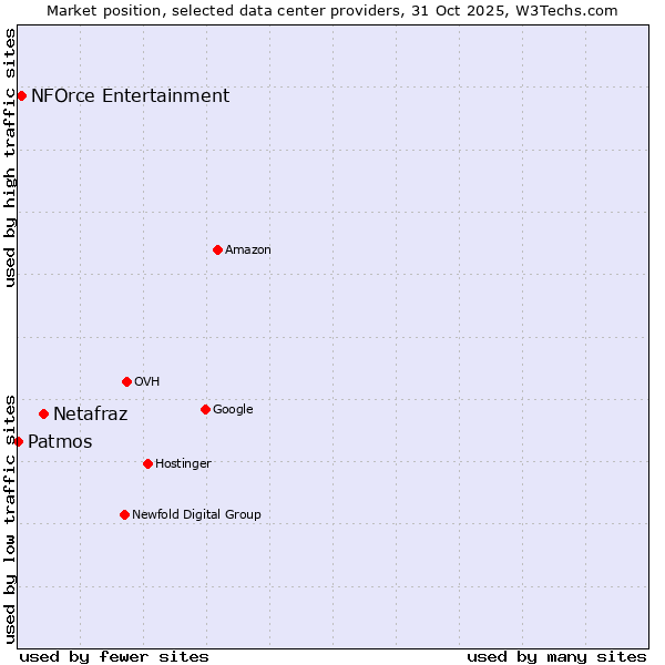 Market position of Netafraz vs. NFOrce Entertainment vs. Patmos