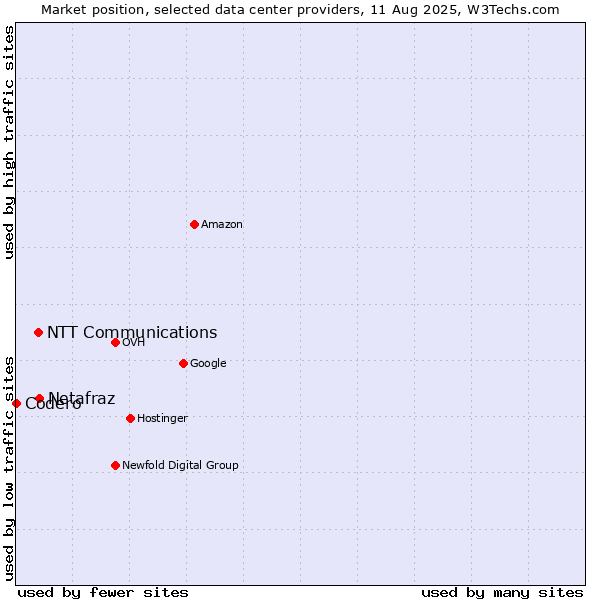 Market position of Netafraz vs. NTT Communications vs. Codero