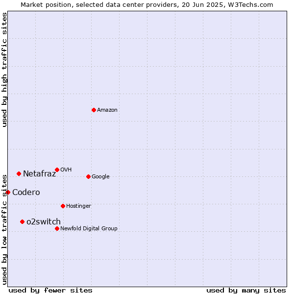 Market position of o2switch vs. Netafraz vs. Codero