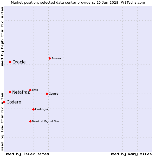 Market position of Oracle vs. Netafraz vs. Codero