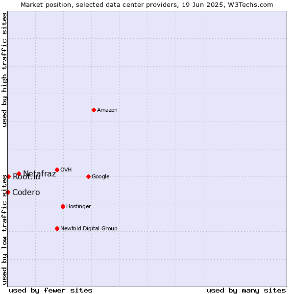 Market position of Netafraz vs. Root.lu vs. Codero