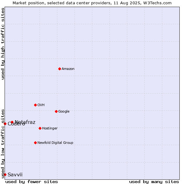 Market position of Netafraz vs. Savvii vs. Codero