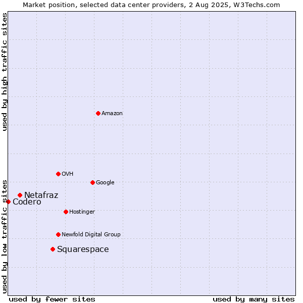 Market position of Squarespace vs. Netafraz vs. Codero