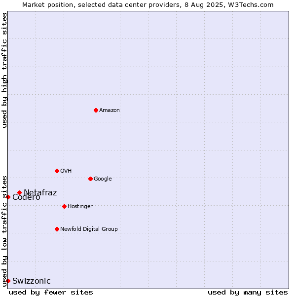 Market position of Netafraz vs. Swizzonic vs. Codero