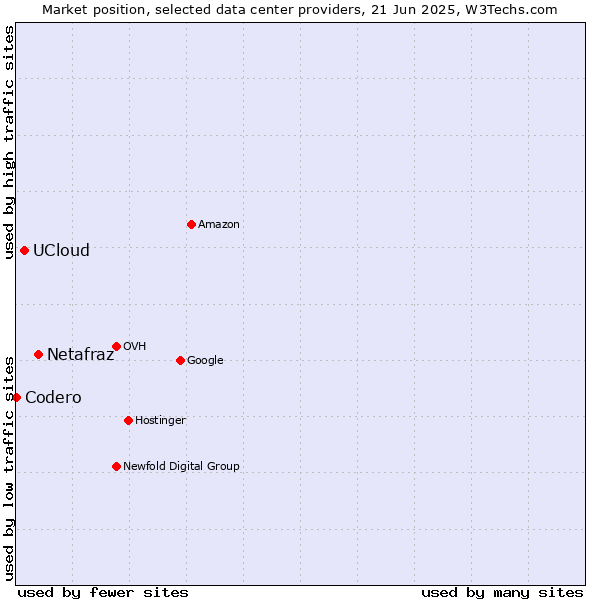 Market position of Netafraz vs. UCloud vs. Codero
