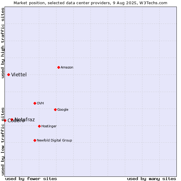Market position of Netafraz vs. Viettel vs. Codero