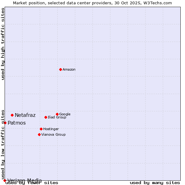 Market position of Netafraz vs. Patmos vs. Verizon Media