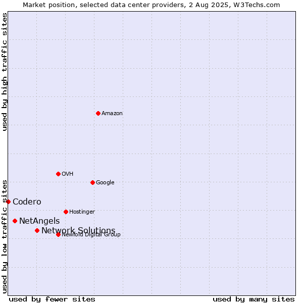 Market position of Network Solutions vs. NetAngels vs. Codero