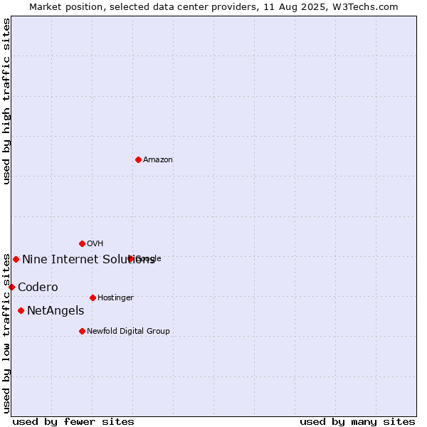Market position of NetAngels vs. Nine Internet Solutions vs. Codero