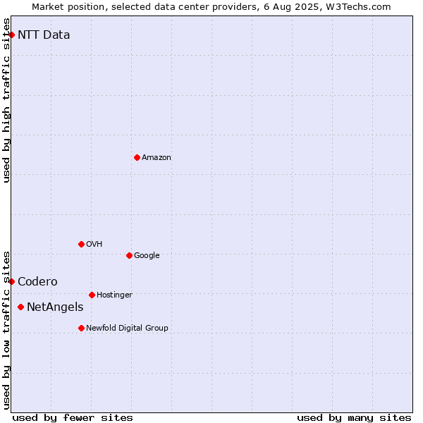 Market position of NetAngels vs. NTT Data vs. Codero