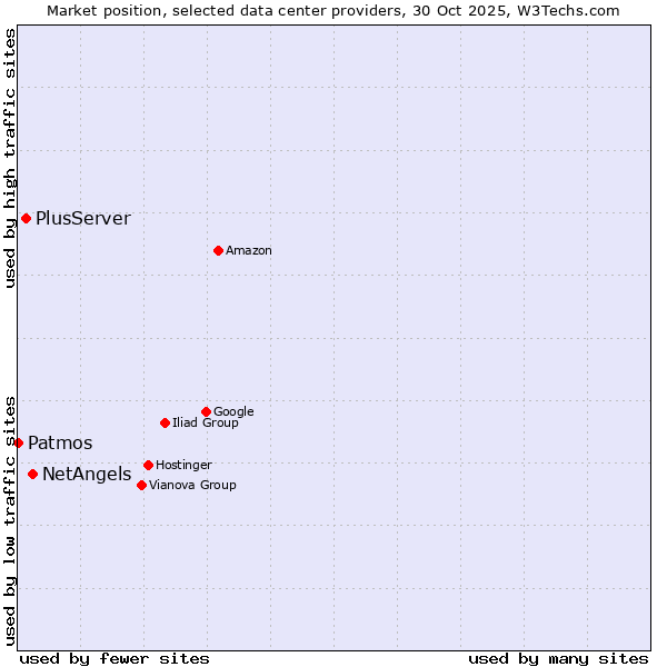 Market position of NetAngels vs. PlusServer vs. Patmos