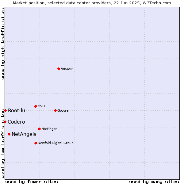 Market position of NetAngels vs. Root.lu vs. Codero