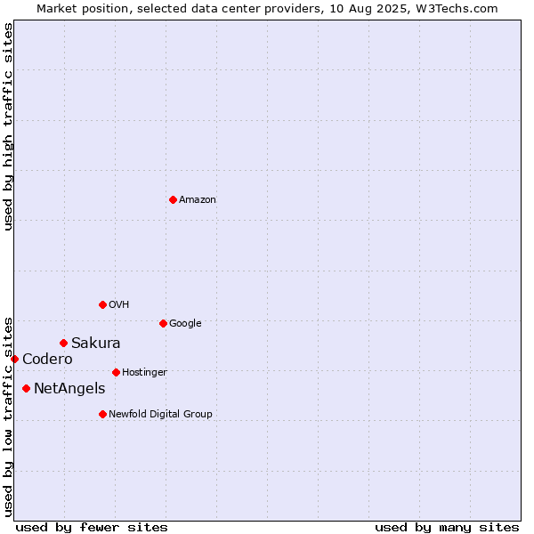 Market position of Sakura vs. NetAngels vs. Codero