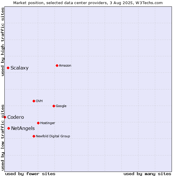 Market position of NetAngels vs. Scalaxy vs. Codero