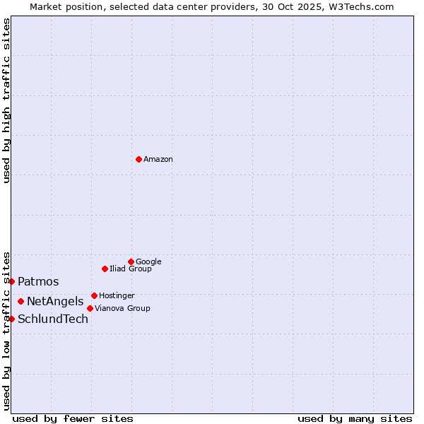 Market position of NetAngels vs. SchlundTech vs. Patmos