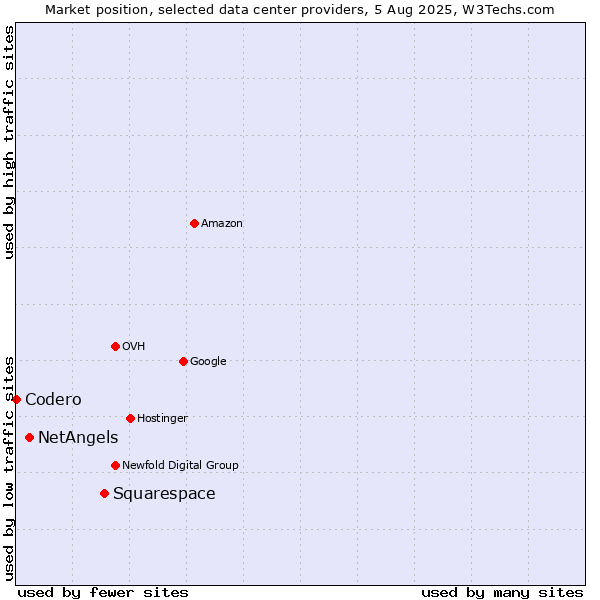 Market position of Squarespace vs. NetAngels vs. Codero