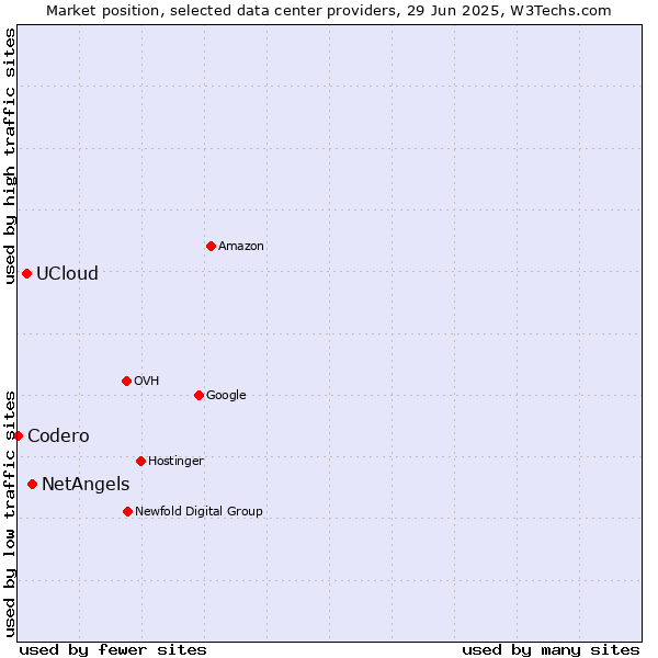 Market position of NetAngels vs. UCloud vs. Codero